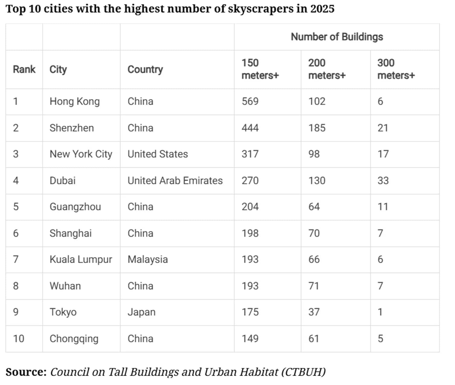 Top 10 orașe cu cele mai multe și mai înalte clădiri din lume Sursă CTBUH